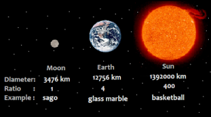 sun earth and moon sizes